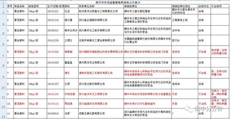 【公示】阆中市市场监管局抽检检验结果公示 (第二十九期)